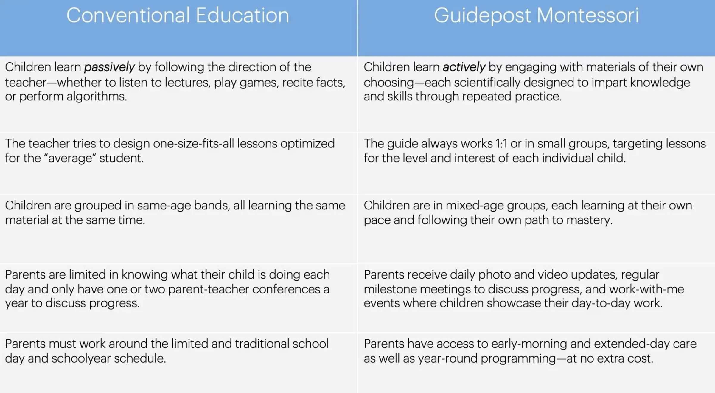 Conventional Education vs Guidepost Montessori